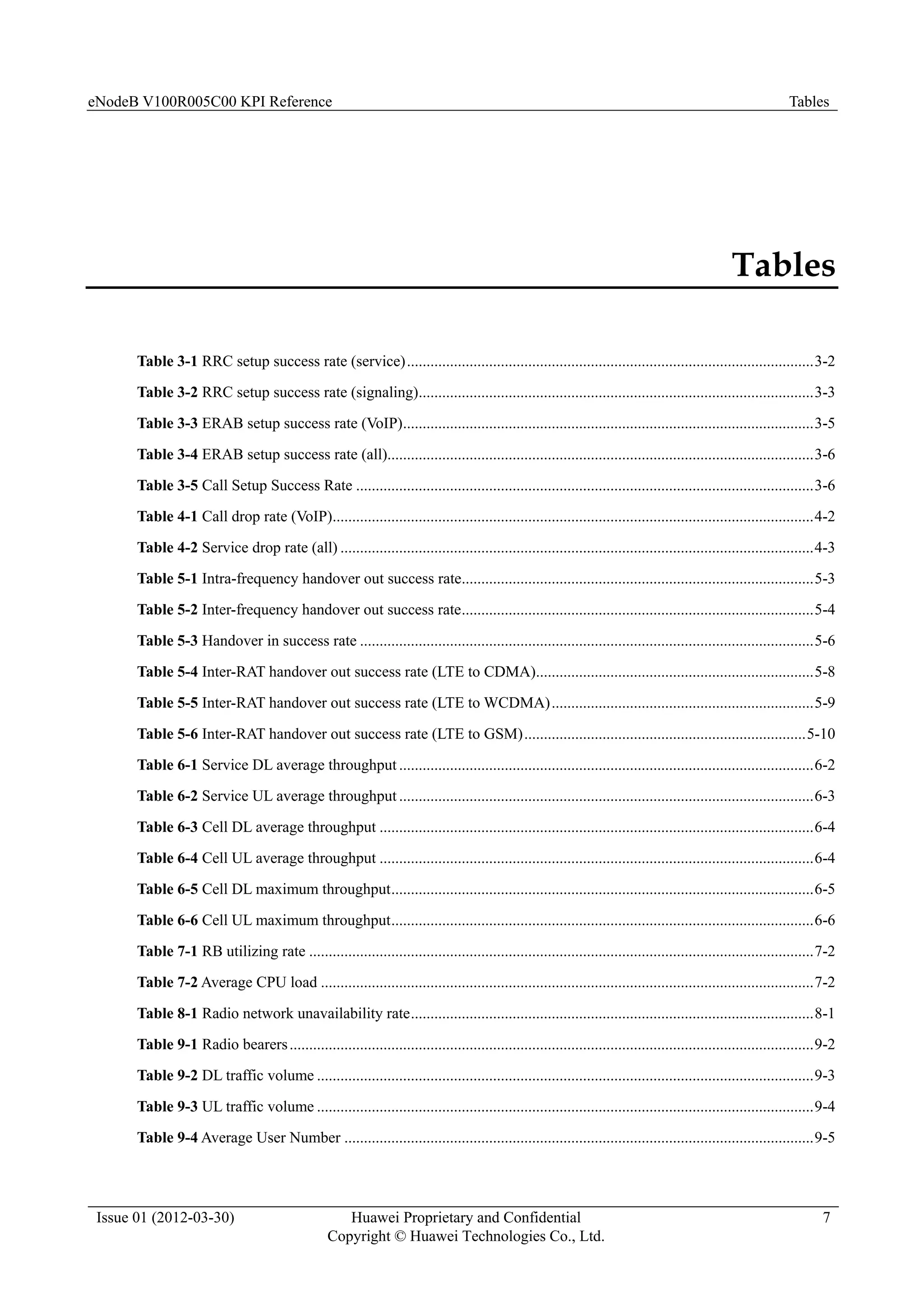 eNodeB V100R005C00 KPI Reference Tables
Issue 01 (2012-03-30) Huawei Proprietary and Confidential
Copyright © Huawei Technologies Co., Ltd.
7
Tables
Table 3-1 RRC setup success rate (service)........................................................................................................3-2
Table 3-2 RRC setup success rate (signaling).....................................................................................................3-3
Table 3-3 ERAB setup success rate (VoIP).........................................................................................................3-5
Table 3-4 ERAB setup success rate (all).............................................................................................................3-6
Table 3-5 Call Setup Success Rate .....................................................................................................................3-6
Table 4-1 Call drop rate (VoIP)...........................................................................................................................4-2
Table 4-2 Service drop rate (all) .........................................................................................................................4-3
Table 5-1 Intra-frequency handover out success rate..........................................................................................5-3
Table 5-2 Inter-frequency handover out success rate..........................................................................................5-4
Table 5-3 Handover in success rate ....................................................................................................................5-6
Table 5-4 Inter-RAT handover out success rate (LTE to CDMA).......................................................................5-8
Table 5-5 Inter-RAT handover out success rate (LTE to WCDMA)...................................................................5-9
Table 5-6 Inter-RAT handover out success rate (LTE to GSM)........................................................................5-10
Table 6-1 Service DL average throughput ..........................................................................................................6-2
Table 6-2 Service UL average throughput ..........................................................................................................6-3
Table 6-3 Cell DL average throughput ...............................................................................................................6-4
Table 6-4 Cell UL average throughput ...............................................................................................................6-4
Table 6-5 Cell DL maximum throughput............................................................................................................6-5
Table 6-6 Cell UL maximum throughput............................................................................................................6-6
Table 7-1 RB utilizing rate .................................................................................................................................7-2
Table 7-2 Average CPU load ..............................................................................................................................7-2
Table 8-1 Radio network unavailability rate.......................................................................................................8-1
Table 9-1 Radio bearers......................................................................................................................................9-2
Table 9-2 DL traffic volume ...............................................................................................................................9-3
Table 9-3 UL traffic volume ...............................................................................................................................9-4
Table 9-4 Average User Number ........................................................................................................................9-5
 
