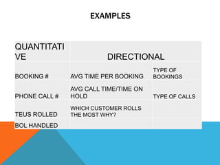 EXAMPLES


QUANTITATI
VE                       DIRECTIONAL
                                       TYPE OF
BOOKING #      AVG TIME PER BOOKING    BOOKINGS

               AVG CALL TIME/TIME ON
PHONE CALL #   HOLD                    TYPE OF CALLS

               WHICH CUSTOMER ROLLS
TEUS ROLLED    THE MOST WHY?
BOL HANDLED
 
