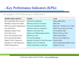 Continuous Improvement Toolkit . www.citoolkit.com
Examples of Performance Indicators:
- KPIs
Finance and Accounting Maintenance Human Resources
• Net Profit Margin
• Cost of Goods Sold
• Operating Income
• Cost per Unit
• Working Capital
• Accounts Receivable Turnover
• Inventory Turnover Ratio
• Return on Investment (ROI)
• Budget Variance
• Capital Expenditure (CAPEX)
• Monthly Department Expenses
• Response Time to Breakdown
• Mean Time Between Failures
• Mean Time to Repair
• Spare Parts Inventory Turnover
• Work Orders Completed
• Preventive Maintenance Completed
• Repair Cost
• Repair Cost per Unit
• Maintenance / Repair Downtime
• Staff Turnover Ratio
• Employee Satisfaction Index
• Exit Interview Satisfaction Rate
• Internal Promotion Rate
• Labor Utilization Rate
• High Performing Employees
• Training Hours Ratio
• Training Attendance Ratio
• Absenteeism Rate
• Part-Time Employees
• Disabled Staff Ratio
 