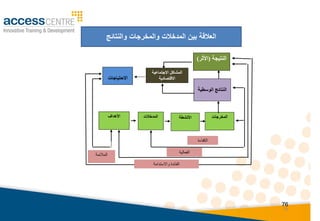 76
76
‫األهداف‬ ‫المدخالت‬ ‫األنشطة‬ ‫المخرجات‬
‫االحتياجات‬
‫النتيجة‬
(
‫األثر‬
)
‫الوسطية‬ ‫النتائج‬
‫المالئمة‬
‫واالستدامة‬ ‫الفائدة‬
‫الكفاءة‬
‫الفعالية‬
‫االجتماعية‬ ‫المشاكل‬
‫االقتصادية‬
‫بين‬ ‫العالقة‬
‫المدخالت‬
‫والنتائج‬ ‫والمخرجات‬
 