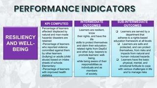 Kpi Deped key performance index key performance in | PPT