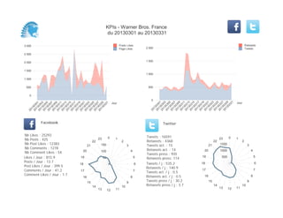 KPIs - Warner Bros. France
du 20130301 au 20130331
0
500
1 000
1 500
2 000
2 500
3 000
Jour
20130301
20130303
20130305
20130307
20130309
20130311
20130313
20130315
20130317
20130319
20130321
20130323
20130325
20130327
20130329
20130331
Posts Likes
Page Likes
0
500
1 000
1 500
2 000
Jour
20130301
20130303
20130305
20130307
20130309
20130311
20130313
20130315
20130317
20130319
20130321
20130323
20130325
20130327
20130329
20130331
Retweets
Tweets
Likes / Jour : 815.9
Posts / Jour : 13.7
Post Likes / Jour : 399.5
Comments / Jour : 41.2
Comment Likes / Jour : 1.7
Nb Likes : 25293
Nb Posts : 425
Nb Post Likes : 12383
Nb Comments : 1278
Nb Comment Likes : 54
Facebook
Tweets / j : 535.2
Retweets / j : 140.9
Tweets act. / j : 0.5
Retweets act. / j : 0.5
Tweets press / j : 30.2
Retweets press / j : 3.7
Tweets : 16591
Retweets : 4368
Tweets act. : 15
Retweets act. : 14
Tweets press : 935
Retweets press: 114
Twitter
0 1
2
3
4
5
6
7
8
9
10
111213
14
15
16
17
18
19
20
21
22
23
50
100
150
0 1
2
3
4
5
6
7
8
9
10
111213
14
15
16
17
18
19
20
21
22
23
500
1000
1500
 