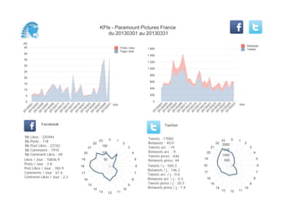KPIs - Paramount Pictures France
du 20130301 au 20130331
(K)
0
5
10
15
20
25
30
35
40
45
Jour
20130301
20130303
20130305
20130307
20130309
20130311
20130313
20130315
20130317
20130319
20130321
20130323
20130325
20130327
20130329
20130331
Posts Likes
Page Likes
0
200
400
600
800
1 000
1 200
1 400
1 600
Jour
20130301
20130303
20130305
20130307
20130309
20130311
20130313
20130315
20130317
20130319
20130321
20130323
20130325
20130327
20130329
20130331
Retweets
Tweets
Likes / Jour : 10836.9
Posts / Jour : 3.8
Post Likes / Jour : 765.9
Comments / Jour : 61.6
Comment Likes / Jour : 2.2
Nb Likes : 335944
Nb Posts : 118
Nb Post Likes : 23742
Nb Comments : 1910
Nb Comment Likes : 69
Facebook
Tweets / j : 550.3
Retweets / j : 146.2
Tweets act. / j : 0.6
Retweets act. / j : 0.3
Tweets press / j : 20.5
Retweets press / j : 1.4
Tweets : 17060
Retweets : 4531
Tweets act. : 19
Retweets act. : 9
Tweets press : 636
Retweets press: 44
Twitter
0 1
2
3
4
5
6
7
8
9
10
111213
14
15
16
17
18
19
20
21
22
23
50
100
150
0 1
2
3
4
5
6
7
8
9
10
111213
14
15
16
17
18
19
20
21
22
23
500
1000
1500
2000
 