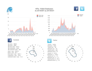 KPIs - Pathé Distribution
du 20130301 au 20130331
(K)
0
5
10
15
20
Jour
20130301
20130303
20130305
20130307
20130309
20130311
20130313
20130315
20130317
20130319
20130321
20130323
20130325
20130327
20130329
20130331
Posts Likes
Page Likes
0
200
400
600
800
1 000
1 200
1 400
1 600
Jour
20130301
20130303
20130305
20130307
20130309
20130311
20130313
20130315
20130317
20130319
20130321
20130323
20130325
20130327
20130329
20130331
Retweets
Tweets
Likes / Jour : 2543.0
Posts / Jour : 66.1
Post Likes / Jour : 1907.1
Comments / Jour : 149.5
Comment Likes / Jour : 12.3
Nb Likes : 78832
Nb Posts : 2050
Nb Post Likes : 59121
Nb Comments : 4634
Nb Comment Likes : 381
Facebook
Tweets / j : 415.4
Retweets / j : 144.0
Tweets act. / j : 1.5
Retweets act. / j : 1.7
Tweets press / j : 20.2
Retweets press / j : 2.5
Tweets : 12876
Retweets : 4465
Tweets act. : 46
Retweets act. : 54
Tweets press : 625
Retweets press: 79
Twitter
0 1
2
3
4
5
6
7
8
9
10
111213
14
15
16
17
18
19
20
21
22
23
200
400
600
800
0 1
2
3
4
5
6
7
8
9
10
111213
14
15
16
17
18
19
20
21
22
23
500
1000
1500
 