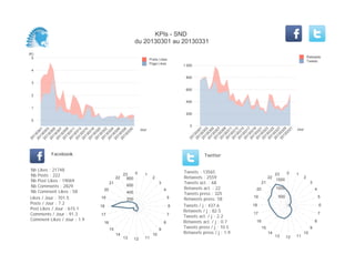 KPIs - SND
du 20130301 au 20130331
(K)
0
1
2
3
4
5
Jour
20130301
20130303
20130305
20130307
20130309
20130311
20130313
20130315
20130318
20130320
20130322
20130324
20130326
20130328
20130330
Posts Likes
Page Likes
0
200
400
600
800
1 000
Jour
20130301
20130303
20130305
20130307
20130309
20130311
20130313
20130315
20130317
20130319
20130321
20130323
20130325
20130327
20130329
20130331
Retweets
Tweets
Likes / Jour : 701.5
Posts / Jour : 7.2
Post Likes / Jour : 615.1
Comments / Jour : 91.3
Comment Likes / Jour : 1.9
Nb Likes : 21748
Nb Posts : 222
Nb Post Likes : 19069
Nb Comments : 2829
Nb Comment Likes : 58
Facebook
Tweets / j : 437.6
Retweets / j : 82.5
Tweets act. / j : 2.2
Retweets act. / j : 0.7
Tweets press / j : 10.5
Retweets press / j : 1.9
Tweets : 13565
Retweets : 2559
Tweets act. : 68
Retweets act. : 22
Tweets press : 325
Retweets press: 58
Twitter
0 1
2
3
4
5
6
7
8
9
10
111213
14
15
16
17
18
19
20
21
22
23
200
400
600
800
0 1
2
3
4
5
6
7
8
9
10
111213
14
15
16
17
18
19
20
21
22
23
500
1000
1500
 