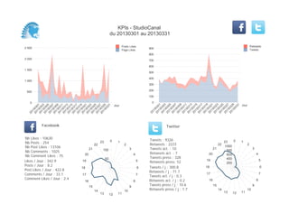 KPIs - StudioCanal
du 20130301 au 20130331
0
500
1 000
1 500
2 000
2 500
Jour
20130301
20130303
20130305
20130307
20130309
20130311
20130313
20130315
20130317
20130319
20130321
20130323
20130325
20130327
20130329
20130331
Posts Likes
Page Likes
0
100
200
300
400
500
600
700
800
900
Jour
20130301
20130303
20130305
20130307
20130309
20130311
20130313
20130315
20130317
20130319
20130321
20130323
20130325
20130327
20130329
20130331
Retweets
Tweets
Likes / Jour : 342.9
Posts / Jour : 8.2
Post Likes / Jour : 422.8
Comments / Jour : 33.1
Comment Likes / Jour : 2.4
Nb Likes : 10630
Nb Posts : 254
Nb Post Likes : 13106
Nb Comments : 1025
Nb Comment Likes : 75
Facebook
Tweets / j : 300.8
Retweets / j : 71.7
Tweets act. / j : 0.3
Retweets act. / j : 0.2
Tweets press / j : 10.6
Retweets press / j : 1.7
Tweets : 9326
Retweets : 2223
Tweets act. : 10
Retweets act. : 7
Tweets press : 328
Retweets press: 52
Twitter
0 1
2
3
4
5
6
7
8
9
10
111213
14
15
16
17
18
19
20
21
22
23
50
100
0 1
2
3
4
5
6
7
8
9
10
111213
14
15
16
17
18
19
20
21
22
23
200
400
600
800
1000
 