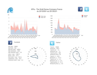 KPIs - The Walt Disney Company France
du 20130301 au 20130331
(K)
0
1
2
3
4
5
Jour
20130301
20130303
20130305
20130307
20130309
20130311
20130313
20130315
20130317
20130319
20130321
20130323
20130325
20130327
20130329
20130331
Posts Likes
Page Likes
0
200
400
600
800
1 000
1 200
1 400
1 600
Jour
20130301
20130303
20130305
20130307
20130309
20130311
20130313
20130315
20130317
20130319
20130321
20130323
20130325
20130327
20130329
20130331
Retweets
Tweets
Likes / Jour : 1286.9
Posts / Jour : 14.9
Post Likes / Jour : 933.6
Comments / Jour : 76.8
Comment Likes / Jour : 4.2
Nb Likes : 39893
Nb Posts : 462
Nb Post Likes : 28943
Nb Comments : 2381
Nb Comment Likes : 131
Facebook
Tweets / j : 478.1
Retweets / j : 131.4
Tweets act. / j : 2.4
Retweets act. / j : 0.5
Tweets press / j : 31.3
Retweets press / j : 3.0
Tweets : 14820
Retweets : 4073
Tweets act. : 73
Retweets act. : 17
Tweets press : 969
Retweets press: 94
Twitter
0 1
2
3
4
5
6
7
8
9
10
111213
14
15
16
17
18
19
20
21
22
23
200
400
600
0 1
2
3
4
5
6
7
8
9
10
111213
14
15
16
17
18
19
20
21
22
23
500
1000
1500
 