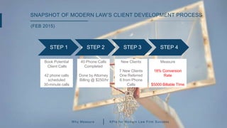 (FEB 2015)
SNAPSHOT OF MODERN LAW’S CLIENT DEVELOPMENT PROCESS
STEP 1 STEP 2 STEP 3 STEP 4
Book Potential
Client Calls
42 ...