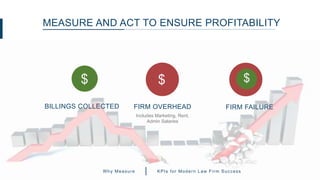 MEASURE AND ACT TO ENSURE PROFITABILITY
BILLINGS COLLECTED
Includes Marketing, Rent,
Admin Salaries
FIRM OVERHEAD FIRM FAI...