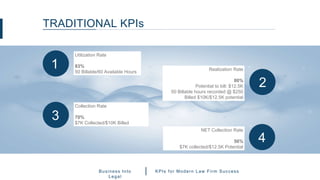 TRADITIONAL KPIs
1
Utilization Rate
83%
50 Billable/60 Available Hours
2
Realization Rate
80%
Potential to bill: $12.5K
50...