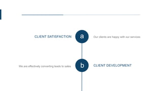 a Our clients are happy with our services
b
CLIENT SATISFACTION
We are effectively converting leads to sales CLIENT DEVELO...