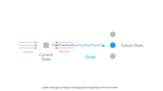 Quelle: www.agux.co/blog/ux-strategy-goals-and-getting-to-the-future-state
 