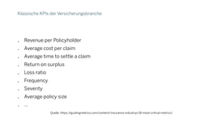Klassische KPIs der Versicherungsbranche
. Revenue per Policyholder
. Average cost per claim
. Average time to settle a claim
. Return on surplus
. Loss ratio
. Frequency
. Severity
. Average policy size
. …
Quelle: https://guidingmetrics.com/content/insurance-industrys-18-most-critical-metrics/
 