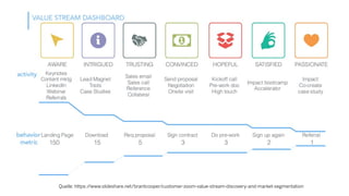 Quelle: https://www.slideshare.net/brantcooper/customer-zoom-value-stream-discovery-and-market-segmentation
 