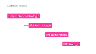 Strategische Vorgaben
Unternehmensstrategie
Markenstrategie
Produktstrategie
UX	Strategie
 