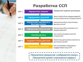 Разработка ССП 
Показатели процессов «собираются снизу», 
Показатели целей «спускаются сверху». 
 