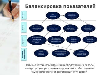 Балансировка показателей 
Наличие устойчивых причинно-следственных связей 
между целями различных перспектив и обеспечение 
измерения степени достижения этих целей. 
 