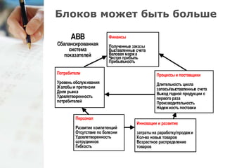 Блоков может быть больше 
АВВ 
Сбалансированная 
система 
показателей 
Полученные заказы 
Выставленные счета 
Валовая марж а 
Чистая прибыль 
Прибыльность 
Инновации и развитие 
затраты на раработку/продаж и 
Кол-во новых товаров 
Возрастное распределение 
товаров 
Потребители 
Уровень обслуж ивания 
Жалобы и претензии 
Доля рынка 
Удовлетворенность 
потребителей 
Персонал 
Финансы 
Развитие компетенций 
Отсутствие по болезни 
Удовлетворенность 
сотрудников 
Гибкость 
Процессы и поставщики 
Длительность цикла 
запасы/выставленные счета 
Выход годной продукции с 
первого раза 
Производительность 
Надеж ность поставки 
 