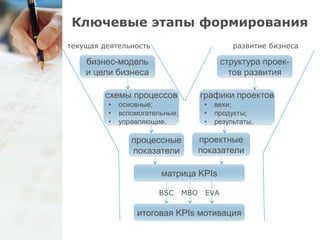 Ключевые этапы формирования 
текущая деятельность развитие бизнеса 
бизнес-модель 
и цели бизнеса 
схемы процессов 
• основные; 
• вспомогательные; 
• управляющие. 
процессные 
показатели 
структура проек- 
тов развития 
графики проектов 
• вехи; 
• продукты; 
• результаты. 
проектные 
показатели 
матрица KPIs 
BSC MBO EVA 
итоговая KPIs мотивация 
 