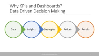 Why KPIs and Dashboards?
Data Driven Decision Making
KPIS AND DASHBOARDS/GEORGE SLOANE 4
 