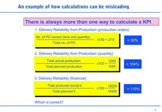 14
An example of how calculations can be misleading
1. Delivery Reliability from Production (production orders)
No. of PO correct (time and quantity)
Total no. of PO
x100 = 3/10 = 30%
2. Delivery Reliability from Production (quantity)
Total actual production
Total planned production
x100 = = 104%
3. Delivery Reliability (financial)
Total produced actual £
Total planned £
x100 = = 110%
1040
1000
16000
14500
Which is correct?
There is always more than one way to calculate a KPI
 