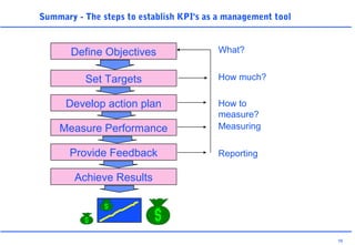 16
Summary - The steps to establish KPI's as a management tool
Define Objectives
Set Targets
Develop action plan
Measure Performance
Provide Feedback
Achieve Results
What?
How much?
How to
measure?
Measuring
Reporting
 