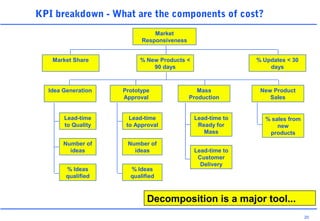 20
KPI breakdown - What are the components of cost?
Decomposition is a major tool...
Market
Responsiveness
% New Products <
90 days
% Updates < 30
days
Market Share
Idea Generation Prototype
Approval
Mass
Production
New Product
Sales
Lead-time
to Quality
Number of
ideas
% Ideas
qualified
Lead-time
to Approval
Number of
ideas
% Ideas
qualified
Lead-time to
Ready for
Mass
Lead-time to
Customer
Delivery
% sales from
new
products
 