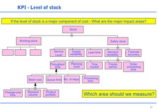 21
KPI - Level of stock
Stock
Working stock Safety stock
Forecast
accuracy
Demand
variability
Lead timeSupply
variability
Service
Level
Order
processing
time
Frozen
period
Time
bucket
Planning
cycle
Throughput
time
Processing
time
No. of stepsQueue timeBatch size
Product
portfolio
Demand
volume
Change-over
time Which area should we measure?
If the level of stock is a major component of cost - What are the major impact areas?
 