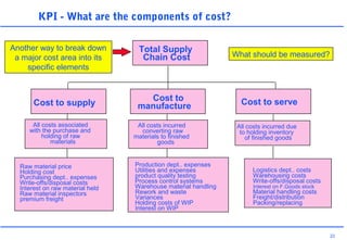 22
Raw material price
Holding cost
Purchasing dept.. expenses
Write-offs/disposal costs
Interest on raw material held
Raw material inspectors
premium freight
KPI - What are the components of cost?
What should be measured?
Total Supply
Chain Cost
Cost to supply
Cost to
manufacture Cost to serve
All costs associated
with the purchase and
holding of raw
materials
All costs incurred
converting raw
materials to finished
goods
All costs incurred due
to holding inventory
of finished goods
Production dept.. expenses
Utilities and expenses
product quality testing
Process control systems
Warehouse material handling
Rework and waste
Variances
Holding costs of WIP
Interest on WIP
Write-offs/disposal costs
Logistics dept.. costs
Warehousing costs
Interest on F.Goods stock
Material handling costs
Freight/distribution
Packing/replacing
Another way to break down
a major cost area into its
specific elements
 