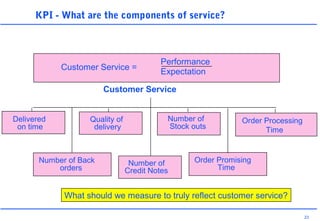 23
Stock outs
KPI - What are the components of service?
What should we measure to truly reflect customer service?
Order Processing
Customer Service
Customer Service =
Performance
Expectation
Delivered
on time
Quality of
delivery
Number of
Time
Number of Back
orders
Order Promising
Time
Number of
Credit Notes
 