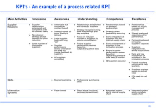 26
Main Activities Innocence Awareness Understanding Competence Excellence
Supplier
Relations
• Supplier
relationships
adversarial and
competitive with
no contract basis
• No coherent
strategy except
demand for price
reduction
• Larde number of
disposable
suppliers
• Adversarial but
competitive
contract based
• Strategy based on
price, quality &
delivery
• Large supplier
base with long
“tail”
• Supplier
performance
review undertaken
but does not
involve feedback to
suppliers
• All suppliers
accredited
• Relationships established
with strategic suppliers
• Strategy recogniwes long
term relationships with
key suppliers
• Focus on reduced
number of suppliers by
volume consolidation
• Formal supplier
performance reviews
based on
subjective/qualitive data
• Relationships based
on strategic
partnerships
• Strategy drives
partnership sourcing
• Some integration of
suppliers into the
internal supply chain
• Some involvement of
suppliers in the
innovation process
• Formal supplier
performance reviezs
based on
objective/quantitative
data every 6 months
• Qll suppliers assured
• Relationships
based on supply
management
process
• Shared goals and
objectives within
partnerships.
• Partnershipsbased
on buying
supplier’s capacity
• Suppliers
integrated into
whole supply chain
• Early and key
involvement of
suppliers in the
innovation process
• Formal suppliers
performance help
quarterly
• Suppliers manage
supply to defined
rules
• EDI used for call
offs
Skills • Buying/negotiating • Professional purchasing
skills
Information
Systems
• Paper based • Stand alone functional
package (spreadsheet)
• Integrated system
along internal supply
chain
• Integrated system
along complete
supply chain
KPI's - An example of a process related KPI
 