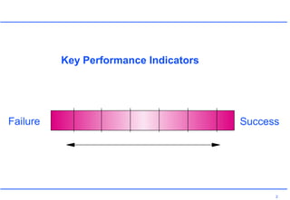 2
Key Performance Indicators
SuccessFailure
 
