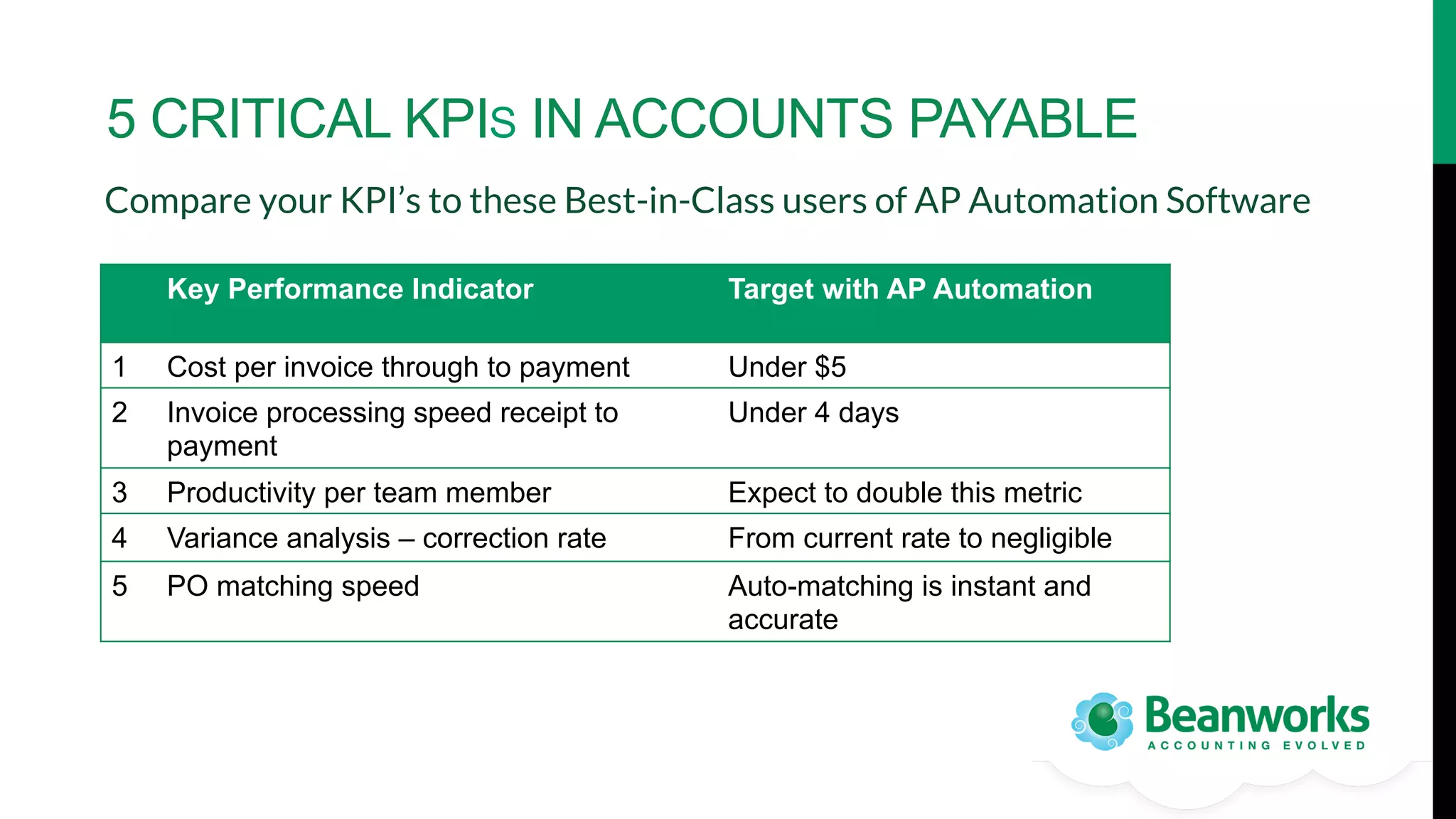 5 CRITICAL KPIS IN ACCOUNTS PAYABLE
Compare your KPI’s to these Best-in-Class users of AP Automation Software
Key Performance Indicator

Target with AP Automation

1

Cost per invoice through to payment

Under $5

2

Invoice processing speed receipt to
payment

Under 4 days

3

Productivity per team member

Expect to double this metric

4

Variance analysis – correction rate

From current rate to negligible

5

PO matching speed

Auto-matching is instant and
accurate

 