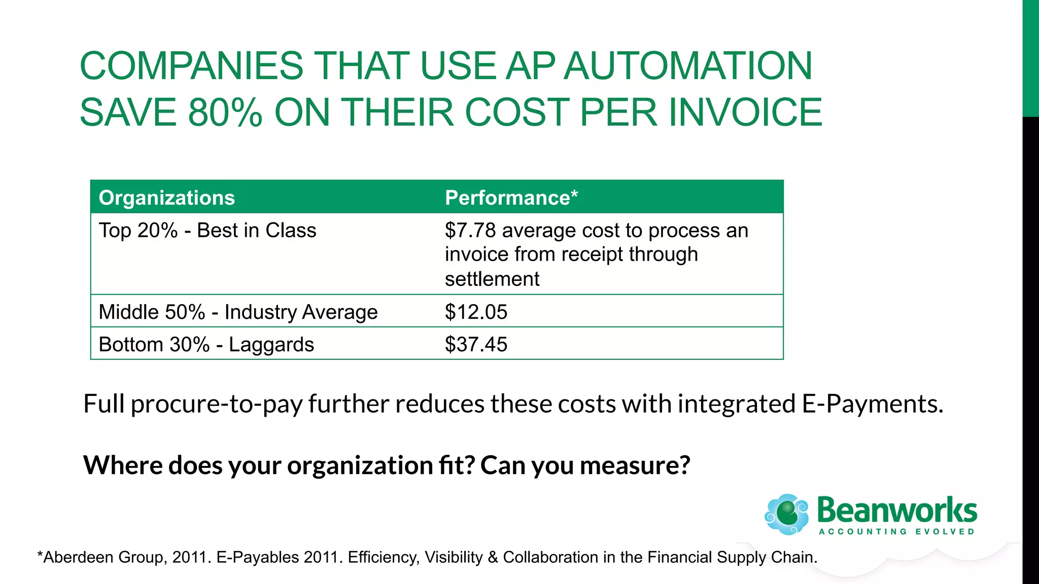 COMPANIES THAT USE AP AUTOMATION
SAVE 80% ON THEIR COST PER INVOICE
Organizations

Performance*

Top 20% - Best in Class

$7.78 average cost to process an
invoice from receipt through
settlement

Middle 50% - Industry Average

$12.05

Bottom 30% - Laggards

$37.45

Full procure-to-pay further reduces these costs with integrated E-Payments.

Where does your organization ﬁt? Can you measure? 

*Aberdeen Group, 2011. E-Payables 2011. Efficiency, Visibility & Collaboration in the Financial Supply Chain.

 