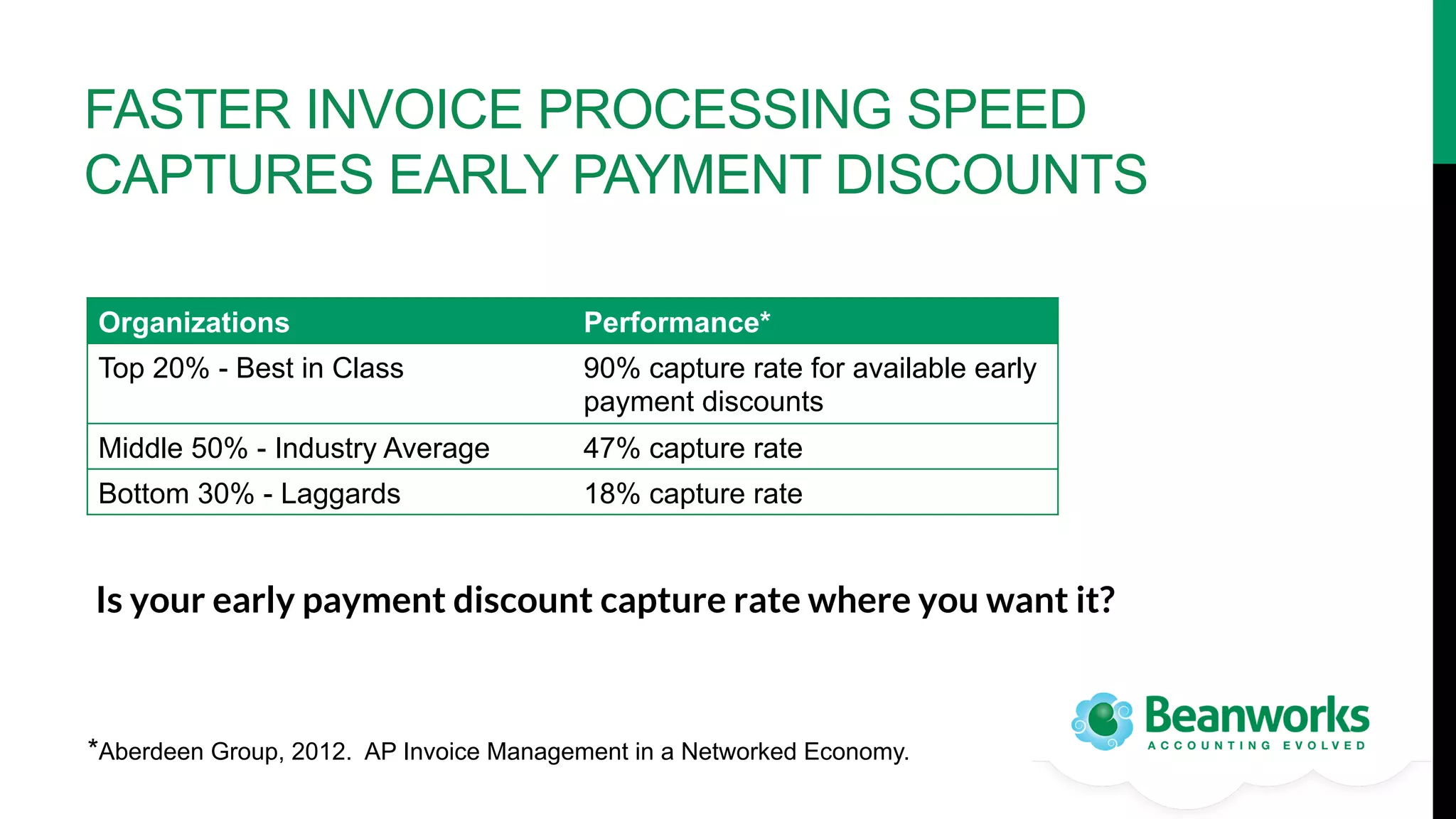 FASTER INVOICE PROCESSING SPEED
CAPTURES EARLY PAYMENT DISCOUNTS
Organizations

Performance*

Top 20% - Best in Class

90% capture rate for available early
payment discounts

Middle 50% - Industry Average

47% capture rate

Bottom 30% - Laggards

18% capture rate

Is your early payment discount capture rate where you want it? 

*Aberdeen Group, 2012. AP Invoice Management in a Networked Economy.

 
