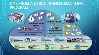 KPIS FROM A LARGE TRANSFORMATIONAL
PROGRAM
Foundational Capabilities
Multi Device
Support
Support for
Multiple Business
Process
Reusable
components
Dashboard,
Reporting
Technologies
Scalable to
New markets
Automated
server
provisioning
Monitoring &
Debugging
Containerization
Cloud Foundry
88
24
36
APP Server
DB Server
WEB Server
F
E
A
T
U
R
E
S
• Paper work to digital solution
• 65% Effort Savings
• 3400+ Configurable Business
rules
Multi Million $ cost
savings
• Faster Time to Market: 5 Markets in 6 months
• Over 150,000 users on-boarded to workflow platform
• Near Zero IT dependency
Multi Million $ cost
savings
 