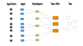 App Users Apps Developers 
Your APIs You 
API 
1 
API 
2 
API 
3 
 