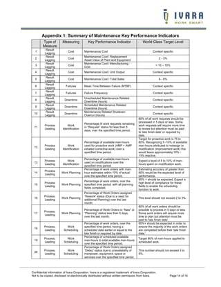 Appendix 1: Summary of Maintenance Key Performance Indicators
Type of
Measure
1
2
3
4
5
6
7
8
9
10

Result
Lagging
Result
Lagging
Result
Lagging
Result
Lagging
Result
Lagging
Result
Lagging
Result
Lagging
Result
Lagging
Result
Lagging
Result
Lagging

Measuring
Cost
Cost
Cost

Key Performance Indicator
Maintenance Cost
Maintenance Cost / Replacement
Asset Value of Plant and Equipment
Maintenance Cost / Manufacturing
Cost

World Class Target Level
Context specific
2 - 3%
< 10 – 15%

Cost

Maintenance Cost / Unit Output

Context specific

Cost

Maintenance Cost / Total Sales

6 - 8%

Failures

Mean Time Between Failure (MTBF)

Context specific

Failures

Failure Frequency

Context specific

Downtime
Downtime
Downtime

Unscheduled Maintenance Related
Downtime (hours)
Scheduled Maintenance Related
Downtime (hours)
Maintenance Related Shutdown
Overrun (hours)

11

Process
Leading

Work
Identification

Percentage of work requests remaining
in “Request” status for less than 5
days, over the specified time period.

12

Process
Leading

Work
Identification

Percentage of available man-hours
used for proactive work (AMP + AMP
initiated corrective work) over a
specified time period.

13

Process
Leading

Work
Identification

14

Process
Leading

Work Planning

15

Process
Leading

Work Planning

Percentage of work orders, over the
specified time period, with all planning
fields completed.

16

Process,
Leading

Work Planning

Percentage of Work Orders assigned
“Rework” status (Due to a need for
additional Planning) over the last
month.

17

Process,
Leading

Work Planning

Percentage of Work Orders in “New” or
“Planning” status less than 5 days,
over the last month.

18

Process,
Leading

Work
Scheduling

19

Process,
Leading

Work
Scheduling

20

Process,
Leading

Work
Scheduling

Percentage of available man-hours
used on modifications over the
specified time period.
Percentage of work orders with manhour estimates within 10% of actual
over the specified time period.

Percentage of work orders, over the
specified time period, having a
scheduled date earlier or equal to the
late finish or required by date.
Percentage of scheduled available
man-hours to total available man-hours
over the specified time period.
Percentage of Work Orders assigned
“Delay” status due to unavailability of
manpower, equipment, space or
services over the specified time period.

Context specific
Context specific
Context specific
80% of all work requests should be
processed in 5 days or less. Some
work requests will require more time
to review but attention must be paid
to 'late finish date' or required by
date.
Target for proactive work is 75 to
80%. Recognizing 5 -10% of available
man-hours attributed to redesign or
modification (improvement work) this
would leave approximately 10% 15% reactive.
Expect a level of 5 to 10% of manhours spent on modification work.
Estimating accuracy of greater than
90% would be the expected level of
performance.
95% + should be expected. Expect a
high level of compliance for these
fields to enable the scheduling
function to work.
This level should not exceed 2 to 3%.
80% of all work orders should be
possible to process in 5 days or less.
Some work orders will require more
time to plan but attention must be
paid to 'late finish date'.
95%+ should be expected in order to
ensure the majority of the work orders
are completed before their 'late finish
date.'
Target 80% of man-hours applied to
scheduled work.
This number should not exceed 3 to
5%.

Confidential information of Ivara Corporation. Ivara is a registered trademark of Ivara Corporation.
Not to be copied, disclosed or electronically distributed without written permission from Ivara.

Page 14 of 16

 