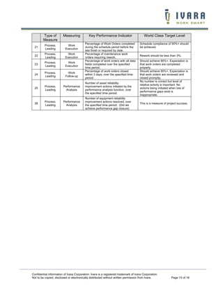 Type of
Measure

Measuring

Key Performance Indicator

World Class Target Level

21

Process,
Leading

Work
Execution

Percentage of Work Orders completed
during the schedule period before the
late finish or required by date.
Percentage of maintenance work
orders requiring rework.
Percentage of work orders with all data
fields completed over the specified
time period.
Percentage of work orders closed
within 3 days, over the specified time
period.

Schedule compliance of 90%+ should
be achieved.

22

Process,
Leading

Work
Execution

23

Process,
Leading

Work
Execution

24

Process,
Leading

Work
Follow-up

25

Process,
Leading

Performance
Analysis

Number of asset reliability
improvement actions initiated by the
performance analysis function, over
the specified time period.

26

Process,
Leading

Performance
Analysis

Number of equipment reliability
improvement actions resolved, over
the specified time period. (Did we
achieve performance gap closure)

Rework should be less than 3%.
Should achieve 95%+. Expectation is
that work orders are completed
properly.
Should achieve 95%+. Expectation is
that work orders are reviewed and
closed promptly.
No number is correct but level of
relative activity is important. No
actions being initiated when lots of
performance gaps exist is
inappropriate.
This is a measure of project success.

Confidential information of Ivara Corporation. Ivara is a registered trademark of Ivara Corporation.
Not to be copied, disclosed or electronically distributed without written permission from Ivara.

Page 15 of 16

 