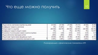 Что еще можно получить
Планируемые и фактические показатели KPI
10
 