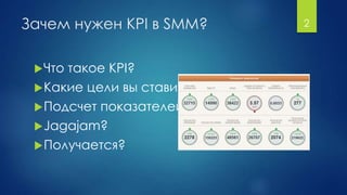 Зачем нужен KPI в SMM?
Что такое KPI?
Какие цели вы ставите?
Подсчет показателей
Jagajam?
Получается?
2
 