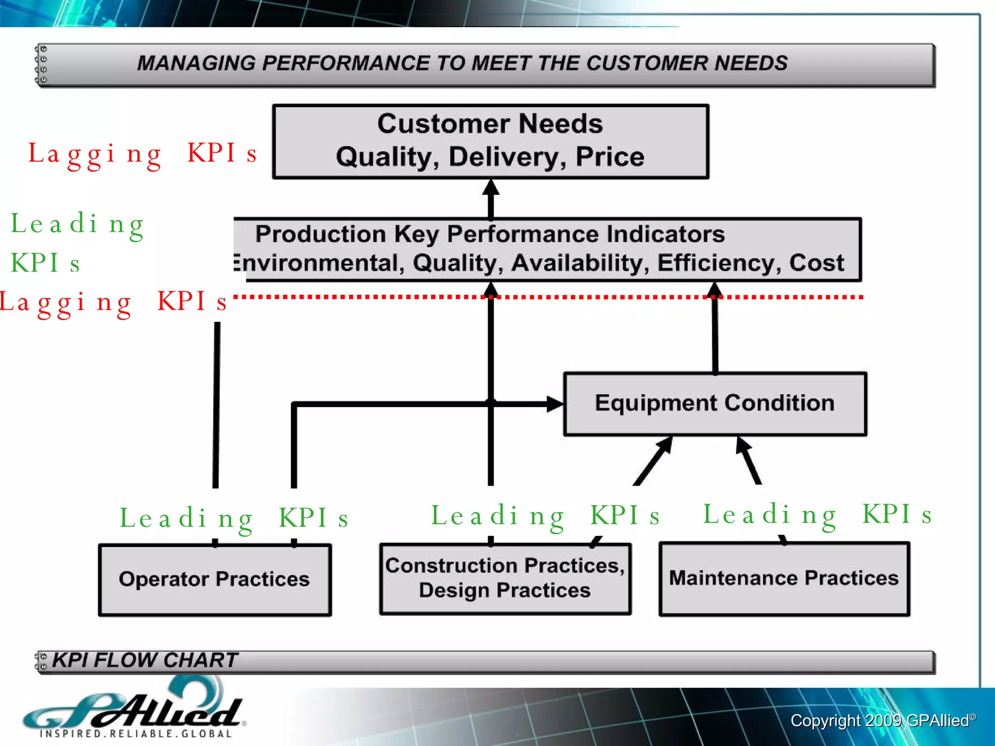 KPI SMRP Presentation | PPT