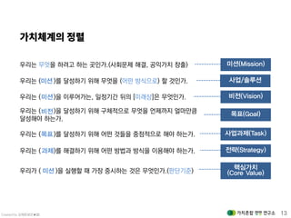 Created by 김재춘(밝은★별) 13
우리는 무엇을 하려고 하는 곳인가.(사회문제 해결, 공익가치 창출) 미션(Mission)
우리는 ( )을 이루어가는, 일정기간 뒤의 [미래상]은 무엇인가.미션 비전(Vision)
우리는 ( )을 달성하기 위해 구체적으로 무엇을 언제까지 얼마만큼
달성해야 하는가.
비전 목표(Goal)
우리는 ( )를 달성하기 위해 어떤 것들을 중점적으로 해야 하는가.목표 사업과제(Task)
우리는 ( )를 해결하기 위해 어떤 방법과 방식을 이용해야 하는가.과제 전략(Strategy)
우리는 ( )를 달성하기 위해 무엇을 (어떤 방식으로) 할 것인가.미션 사업/솔루션
우리가 ( )을 실행할 때 가장 중시하는 것은 무엇인가.(판단기준)
핵심가치
(Core Value)미션
 
