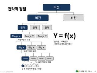 Created by 김재춘(밝은★별) 14
미션
비전
전략
Mega Y Mega Y Mega Y
전략전략
비전
Big Y Big Y Big Y
Small Y Small Y Small Y Small Y
x x x x x x x
사업부문의 과제
부서 단위의 과제
팀, 개인 단위의 과제
실제 개선되어야 할 지표들
결과를 다루지 않고
과정(프로세스)을 다룬다
 