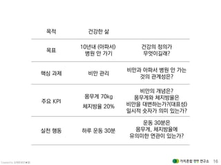 Created by 김재춘(밝은★별) 16
건강한 삶
비만 관리
몸무게 70kg
체지방율 20%
하루 운동 30분
목적
핵심 과제
주요 KPI
실천 행동
10년내 (아파서)
병원 안 가기
목표
건강의 정의가
무엇이길래?
비만과 아파서 병원 안 가는
것의 관계성은?
비만의 개념은?
몸무게와 체지방율은
비만을 대변하는가?(대표성)
일시적 숫자가 의미 있는가?
운동 30분은
몸무게, 체지방율에
유의미한 연관이 있는가?
 