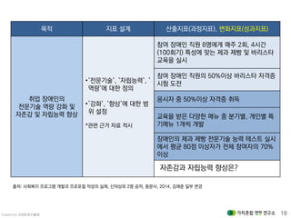 Created by 김재춘(밝은★별) 18
목적 지표 설계 산출지표(과정지표), 변화지표(성과지표)
취업 장애인의
전문기술 역량 강화 및
자존감 및 자립능력 향상
•`전문기술`, `자립능력`, `
역량`에 대한 정의
•`강화`, `향상`에 대한 범
위 설정
*관련 근거 자료 적시
참여 장애인 직원 8명에게 매주 2회, 4시간
(100회기) 특성에 맞는 제과 제빵 및 바리스타
교육을 실시
참여 장애인 직원의 50%이상 바리스타 자격증
시험 도전
응시자 중 50%이상 자격증 취득
교육을 받은 다양한 메뉴 중 분기별, 개인별 특
기메뉴 1개씩 개발
장애인의 제과 제빵 전문기술 능력 테스트 실시
에서 평균 80점 이상자가 전체 참여자의 70%
이상
출처: 사회복지 프로그램 개발과 프로포절 작성의 실제, 신덕상외 2명 공저, 동문사, 2014, 김재춘 일부 변경
자존감과 자립능력 향상은?
 