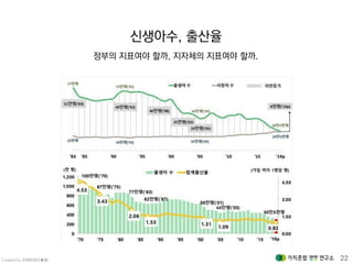 Created by 김재춘(밝은★별) 22
신생아수, 출산율
정부의 지표여야 할까, 지자체의 지표여야 할까.
 