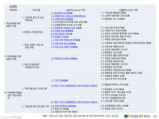 Created by 김재춘(밝은★별) 29
[교육]
전략목표 프로그램 성과(Outcome) 지표 산출물(Output) 지표
I. 학습성과를 위한
양질의 교육
1. 기초학력 증진 및 교사
역량강화
1.1 연수받은 교사비율★ 1.1 기초교육 졸업생수(명)★
1.2 지원된 학교 기초교과 학업성취도★ 1.2 교보재 개발/배포 건수(건)★
1.3 지원된 학교 졸업률★ 1.3 훈련받은 교사 수(명)★
1.4 신규 양성/교사자격증 취득 교원 비율
1.5 교육훈련과정 이수한 교사 비율
2.안전하고 건강한 학교
2.1 지원지역 시설개선 학교 비율★ 2.1 시설 개선 학교수(개)★
2.2 지원된 학교 졸업률★ 2.2 지원된 학교 학생수(명)★
2.3 HIV/AIDS 인지도★ 2.3 성인지 교육과정 훈련받은 교사수(명)★
2.4 피임법 인지도★ 2.4 성인지 교육과정 개발 건수(건)
II. 취약계층을 위한
포용적 교육
1. 여성, 장애인, 학교 밖
아동 지원
1.1 지원 지역 여학생 총 취학율★ 1.1 지원된 교육시설수(개)★
1.2 지원 지역 여성 문해율★ 1.2 교육받은 여성수혜자수/장애인수/학교밖아동수(명)★
1.3 지원 시설 수혜자 문해율★ 1.3 교육과정 개발건수(건)
1.4 교보재 개발/배포 건수(건)
1.5 훈련받은 교사수(명)
1.6 인식제고 활동 참여자수(명)
2 .재난 및 분쟁지역
교육접근성 제고
2.1 지원시설 수혜자 문해율★ 2.1 지원된 교육시설수(개)★
2.2 교육과정 개발건수(건)
2.3 교보재 개발/배포 건수(건)
2.4 훈련받은 교사수(명)
2.5 교육받은 아동(청소년)수(명)★
2.6 장애아동 관련 인식제고 활동 참여자 수(명)
2.7 교육받은 장애인 수(명)
III. 미래역량 개발을
위한 직업기술교
육
1. 직업기술교육 시스템 강화
1.1 TVET 등록률★
1.1 노동수요 분석 건수(건)★
1.2 최근 1년간 교육훈련받은 성인 및 청소년 비율 ★
1.2 졸업생 추적조사 건수(건)★
1.3 훈련받은 교사수(명)★
1.4 협력국 TVET 개선 활동 수(건)
1.5 TVET 지식공유 건수(건)
1.6 TVET 공동협력건수(건)
2. 기술교육기관 선도모델 구축
2.1 최근 1년간 교육훈련받은 성인 및 청소년 비율 ★
2.1 선도모델 기관수(개)★
2.2 지원기관(학교) 졸업율★ 2.2 교육훈련받은 학생 수(명)★
2.3 학생 ICT 문해율 2.3 취창업 지원 건수(건)
2.4 지원기관 자격 취득 학생수
*출처 : 2019 CTS 공모 사업 안내-표준 성과지표 및 지표 정의서(교육), 2019, KOICA
 