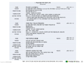 Created by 김재춘(밝은★별) 30
I. 학습성과를 위한 양질의 교육
[Outcome]
지표명 연수받은 교사비율(%) 지표코드 교육 I-OC-1.1
지표정의 동 사업을 통해 지원된 교원양성(pre-service) 또는 연수과정(in-service) 이수한 교사 수 비율
측정단위 및 방법
연간 연수과정 이수 교사 수 X 100
연간 전체 재직 교사 수
수집방법 및 출처
수집방법 : 직접전수조사(서베이)
출처 : 지원 대상 학교, 교육기관, 교육청, 교육부 교원명부 및 교원연수대장
보조지표/ 대리지표 SDGs 4.c: 국가단위 연수받은 교사 비율(유아교육/초등교육/중등교육)
유의사항
- 지원프로그램에 포함된 예비교원양성 또는 현직교사연수 과정 이수자를 대상으로 함.
- 단지 교육과정 등록자 수가 아닌 교육과정을 이수한 자를 대상으로 한정.
- 남녀 분리 통계
지표명 지원된 학교 기초교과 학업성취도 지표코드 교육 I-OC-1.2
지표정의 동 사업을 통해 지원된 교육을 통한 대상 학생들의 학업성취수준
측정단위 및 방법
취득점수의 합
전체시험 응시자 수
수집방법 및 출처
수집방법 : 국가 공인 시험결과 발표자료
출처 : 학교, 지역청, 교육부
보조지표/ 대리지표 SDGs 4.1 : 국가단위 읽기, 수학 분야 기초학력 성취 학생 비율(초등교육, 중등교육)
유의사항
지원된 교과에 해당하는 학업성취도 측정
남녀 분리 통계
지표명 지원기관(학교) 졸업률 지표코드
교육 I-OC-1.3
교육 I-OC-2.2
지표정의 지원 대상 교육기관의 교육과정 이수율
측정단위 및 방법
최고학년 교육 과정 이수한 학생 수 X 100(%)
최고학년 등록생수
수집방법 및 출처 대상 지역 학교 출석 및 학생관리기록부
보조지표/ 대리지표 중도 탈락율, 상급 학교 진학률 이수율
유의사항 남녀 분리 통계
지표명 지원지역 시설개선 학교 비율 지표코드 교육 I-OC-2.1
지표정의 해당 지역 동일 교육단계 학교수 대비 시설개선 학교수 비율
측정단위 및 방법
해당 지역 시설개선 학교수 X 100 (%)
해당지역 동일 교육단계 학교수
수집방법 및 출처 국가별/지역별 교육통계
보조지표/ 대리지표
유의사항
*출처 : 2019 CTS 공모 사업 안내-표준 성과지표 및 지표 정의서(교육), 2019, KOICA
 
