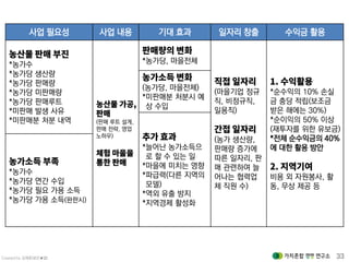 Created by 김재춘(밝은★별) 33
사업 필요성 사업 내용 기대 효과 일자리 창출 수익금 활용
*농가수
*농가당 생산량
*농가당 판매량
*농가당 미판매량
*농가당 판매루트
*미판매 발생 사유
*미판매분 처분 내역 (판매 루트 설계,
판매 전략, 영업
노하우)
*농가당, 마을전체
(마을기업 정규
직, 비정규직,
일용직)
(농가 생산량,
판매량 증가에
따른 일자리, 판
매 관련하여 늘
어나는 협력업
체 직원 수)
*순수익의 10% 손실
금 충당 적립(보조금
받은 해에는 30%)
*순이익의 50% 이상
(재투자를 위한 유보금)
*전체 순수익금의 40%
에 대한 활용 방안
비용 외 자원봉사, 활
동, 무상 제공 등
(농가당, 마을전체)
*미판매분 처분시 예
상 수입
*늘어난 농가소득으
로 할 수 있는 일
*마을에 미치는 영향
*파급력(다른 지역의
모델)
*역외 유출 방지
*지역경제 활성화
*농가수
*농가당 연간 수입
*농가당 필요 가용 소득
*농가당 가용 소득(완판시)
 